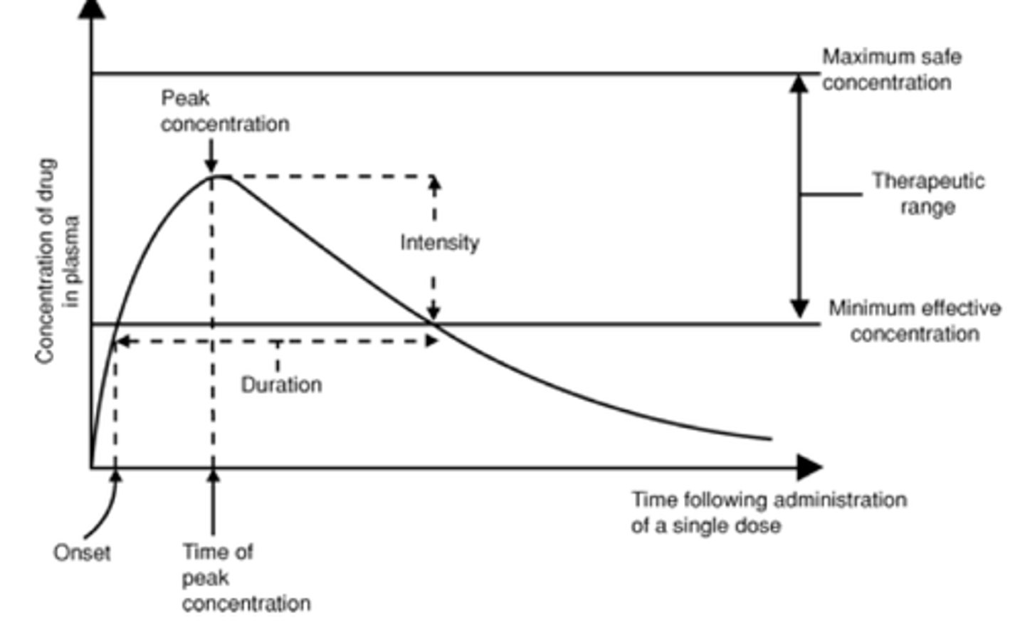 <p>plasma concentration</p>