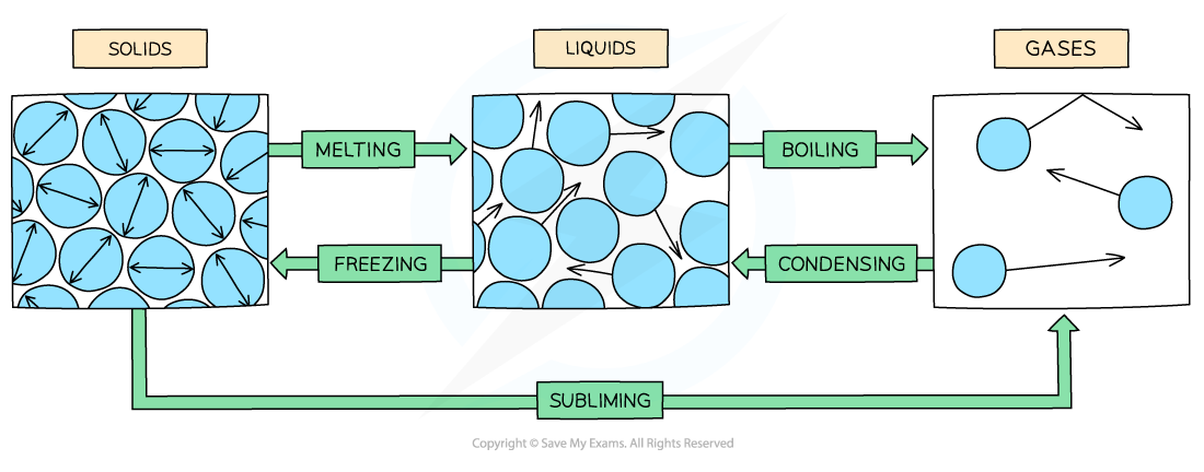 <ul><li><p>Mass is always conserved during changes of state</p></li><li><p>They are physical changes not chemical changes - easily reversible to original properties</p></li></ul><p></p>