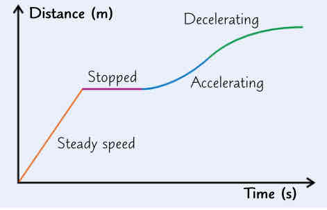 <ul><li><p>if an object moves in straight line, its distance travelled can be plotted on distance-time graph</p></li></ul><ol><li><p>gradient = speed (steeper graph the faster its going) because speed= distance/time = (change in y-axis) / (change in x-axis)</p></li><li><p>flat sections r where is stationary </p></li><li><p>straight uphill sections mean its travelling at steady speed</p></li><li><p>curves rep acceleration/ deceleration </p></li><li><p>steeping curve means its speeding up (increasing gradient)</p></li><li><p>levelling off curve means its slowing down</p></li><li><p>if object is changing speed (accelerating) u can find its speed at point by finding gradient of tangent to curve at that point</p></li></ol>