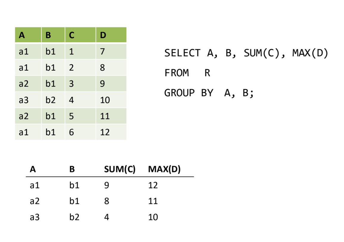 <ul><li><p>comes after WHERE</p></li><li><p>one row per group</p></li><li><p>NULL is used and counts as a group</p></li><li><p>usually aggregation is used within each group</p></li><li><p>in SELECT clause with aggregations, only attrs in the GROUP BY can appear unaggregated</p></li></ul><p></p>