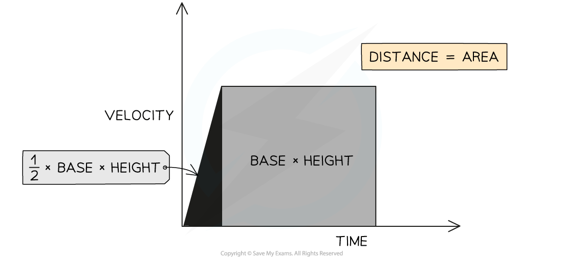 <p>The area <strong>beneath </strong>the velocity-time graph</p>