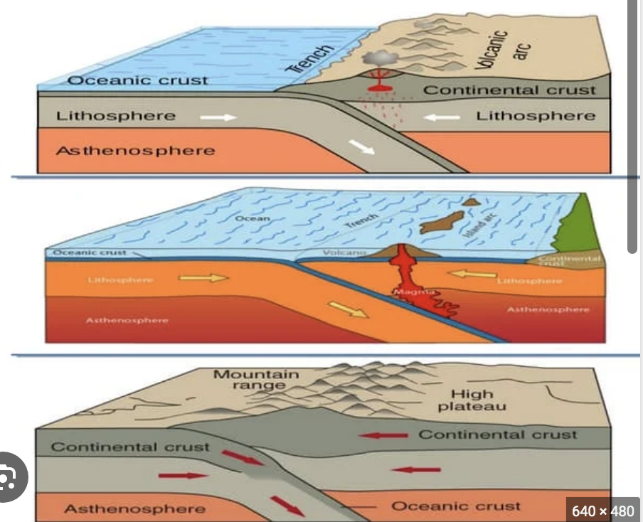 <ul><li><p>Mantle convection pulls plates towards subduction zones, whilst the other end of the plate is being pulled away at a divergent margin. (So basically, there&apos;s a constructive margin and the plate is being pulled away from it, whilst the other end of the plate is being subducted.)</p></li><li><p>Cold, dense oceanic plate is subducted beneath less dense continental plate; the density of the oceanic plate pulls itself into the mantle.</p></li><li><p>The descending plate begins to melt at depth by a process called wet partial melting. This generates magma with a high gas and silica content, which erupts with explosive force</p></li></ul>