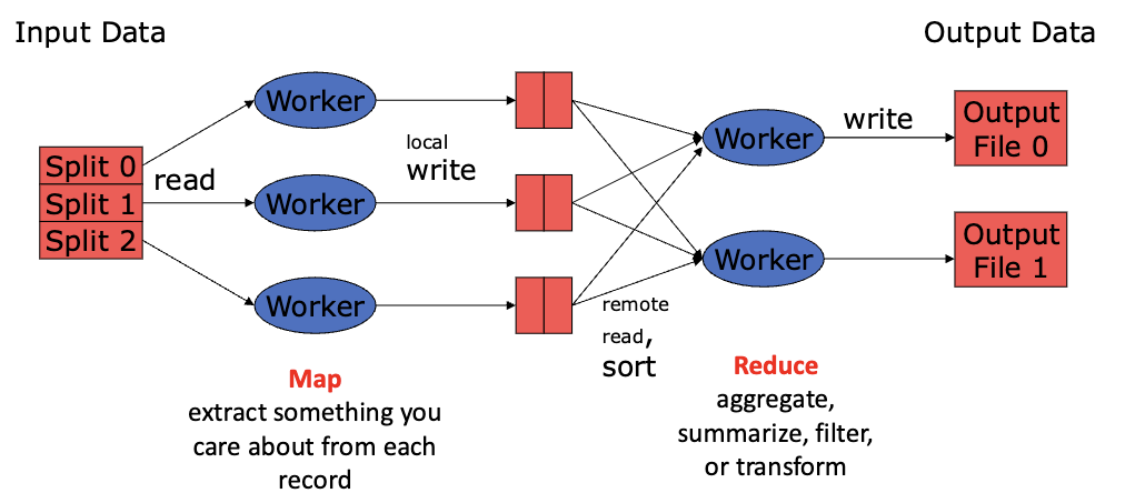 <p>read a lot of data</p><p>map - extract something you care about from each record</p><p>shuffle and sort</p><p>reduce - aggregate, summarize, filter, or transform</p><p>write the results</p>