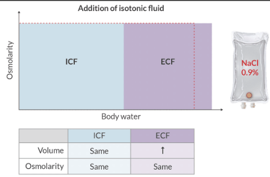<p>Isotonic solutions have an osmolarity that is very close to the plasma (or cells). These solutions expand the plasma volume and the ECV.</p><p>Crystalloids tend to remain in the intravascular space for ~ 30 min, before moving to the ECF.</p>