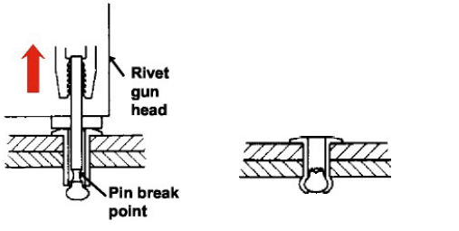 <p>Pin is pulled by jaws in a rivet gun. Pin head is squeezed into tube of rivet. Pin breaks, leaving head behind</p>