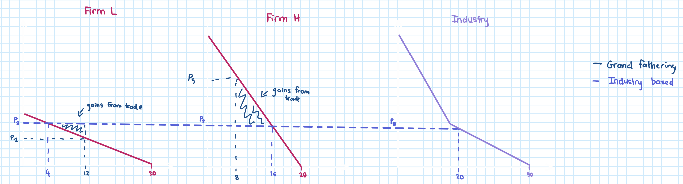 <p>8, P3, P1</p><p>The gains from trade are seen in blue below. To find the area of the triangle it is 0.5 <em> (12-4)</em>(P3-P1)=0.5 <em>8</em>(P3-P1)</p>