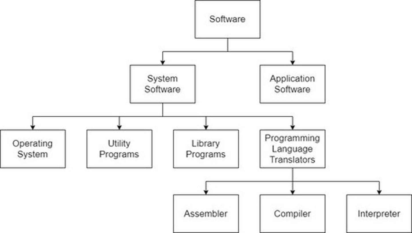 <p>It is required to run and manage computer's hardware and software.</p>