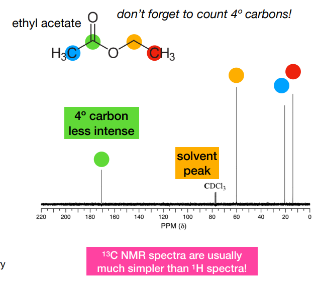 <p><strong>-Number of peaks: </strong></p><p>• the number of distinct carbon chemical environments </p><p>• related to molecular symmetry </p><p><strong>-Area of peaks: </strong></p><p>• 13C spectra are usually not quantitative </p><p>• integrals are not proportional to the number of atoms </p><p>• quaternary carbons (without attached 1H) are less intense </p><p><strong>-Position of peaks:</strong> </p><p>• 13C has a wide range of chemical shifts (over 200 ppm) • depends on the functional group </p><p><strong>-Shape of peaks:</strong> </p><p>• 13C spectra do not show coupling to other carbons </p><p>• Usually 1H couplings are also removed (‘decoupled experiments’) </p><p>• couplings to other nuclei like 19F can appear, and may be very large</p>