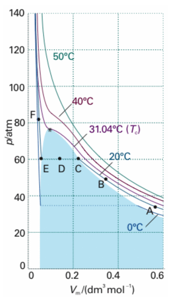 <p><span><span>Deviations at </span></span><strong>low volume / high pressure</strong><span><span>, and possible </span></span><strong>phase transition regions</strong><span><span> (e.g., CO₂).</span></span></p>