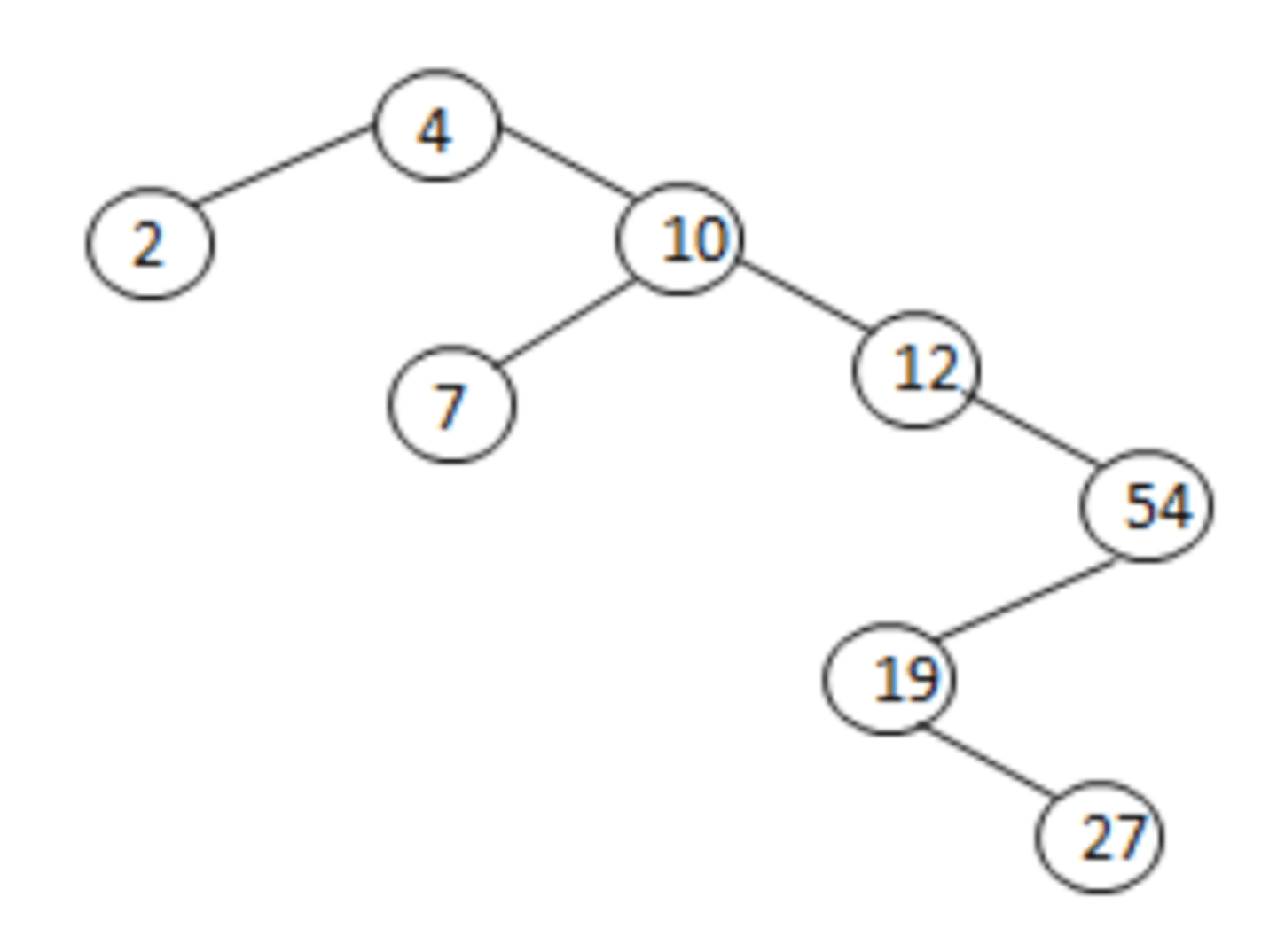 <p>Insertion in binary search tree:</p><p>Step 1: The only rule to follow while insertion is that </p><p>left &lt; root &lt; right,</p><p>the left subtree should be less than the root node and the right subtree should be greater than the root node.</p><p>Step 2: Compare 9 with the root node, as 9 is greater than the root node (4) so move to the right child of 4.</p><p>Step 3: Again check 9 with 10, 10 &gt; 9 therefore move to the left child of 10.</p><p>Step 4: Now, 7 &lt; 9 traverse to the right child, since 7 has no right child so 9 will be inserted as the right child.</p><p>The binary search tree after inserting 9 is shown below:</p><p>---(4)</p><p>---/-\</p><p>(2)--(10)</p><p>-----/-\</p><p>--(7)---(12)</p><p>----\-----\</p><p>----(9)----(54)</p><p>-----------/</p><p>--------(19)</p><p>-----------\</p><p>-----------(27)</p><p>Explanation:</p><p>Continually move to the right or left subtree, depending on the rule, and insert the new node there when we reach a position where either the left or right subtree is null.</p>