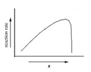 <p>The graph illustrates how the rate of an enzyme-catalyzed reaction varies with the variable x. Which of the following quantities could x most likely represent?</p><ul><li><p>substrate concentration </p></li><li><p>enzyme concentration </p></li><li><p>progress of the reaction</p></li><li><p>energy</p></li><li><p>temperature</p></li></ul><p></p>