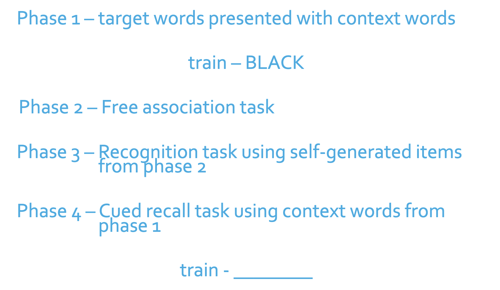 <p><strong>Tulving and Thomson</strong></p><p></p><p>The researchers created 4 phases (see image).</p><p></p><p>Phase 1:</p><p>Participants were shown word pairs where there was a target word in all capital letters and a context word. The participants told to memorise the words in all capital letters.</p><p></p><p>Phase 2:</p><p>Participants had to do a free association task where they were given a piece of paper with a list of words. They were then told to read the words and then write down words that came to mind after reading the words on the page. The participants did not know that the words on the page were semantically connected to the target word in phase 1 that they were supposed to remember. Hence, the researchers were hoping the participants would write down the target word from phase 1 without realising. </p><p></p><p>Phase 3: </p><p>Participants partook in a recognition task where they had to look back at the words they wrote down and see it any of them matched with the target words from phase 1. </p><p></p><p>Phase 4:</p><p>Participants were given the cue word from phase 1 and had to write down the target words from phase 1 and match them accordingly. </p>