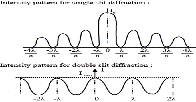 <p><span>Difference : </span></p><ul><li><p><span>Interference fringes are of the same intensity whereas diffraction fringes are of different intensity. </span></p></li></ul><ul><li><p><span>Fringe width is of the same size in interference whereas it is not so in diffraction</span></p></li></ul><p></p>