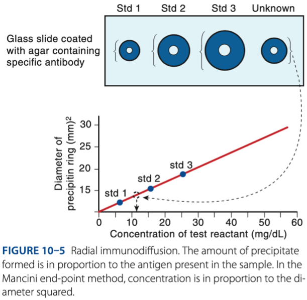 <p>Radial Immunodiffusion </p><p>– a substance with known concentrations. </p>