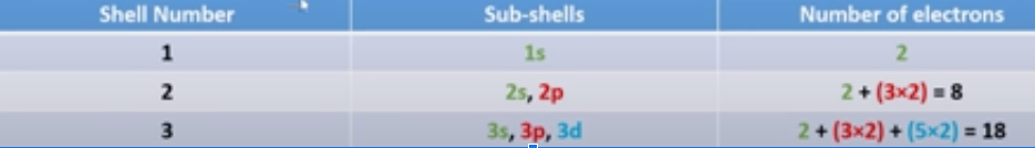 <p><span>s: 1 orbital = can hold 2 electrons <br>p: 3 orbitals = 6 <br>d: 5 orbitals = 10<br></span><em><span>f: 7 orbitals = 14 <br></span></em><span>only until 4p⁶ needed</span></p><p></p>