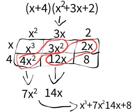 <p>x<sup>3</sup>+7×<sup>2</sup>+14+8</p>