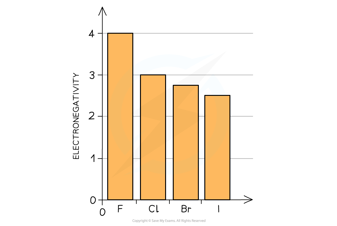 <p>Electronegativity = the ability of an atom to attract a bonding pair of electrons in a covalent bond</p><p>Going down the group:&nbsp;</p><ul><li><p>atomic radius increase</p></li><li><p>incoming electron experiences greater amount of shielding</p></li><li><p>so halogen’s ability to accept an electron (oxidising power) decreases down the group</p></li><li><p>therefore electronegativity decreases down the group </p></li></ul><p></p>