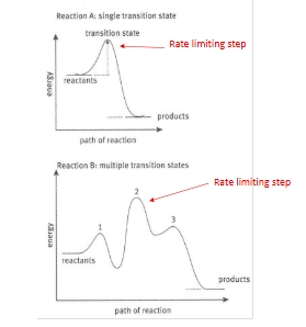 <p>Experimentally, determined by the slowest RATE LIMITING/DETERMINING step of a reaction </p>