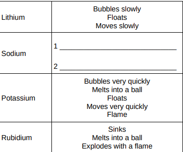 <p>Give two ways in which the observations in Table 2 show the change in reactivity going down Group 1.(2)</p>