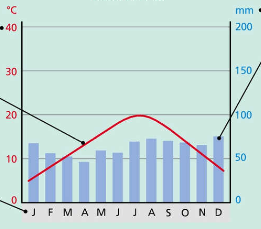 <p>used to illustrate avg. temp. and precipitation  of an area over 12 months of the year</p><p>line shows the temperature</p><p>bars show precipitation</p>