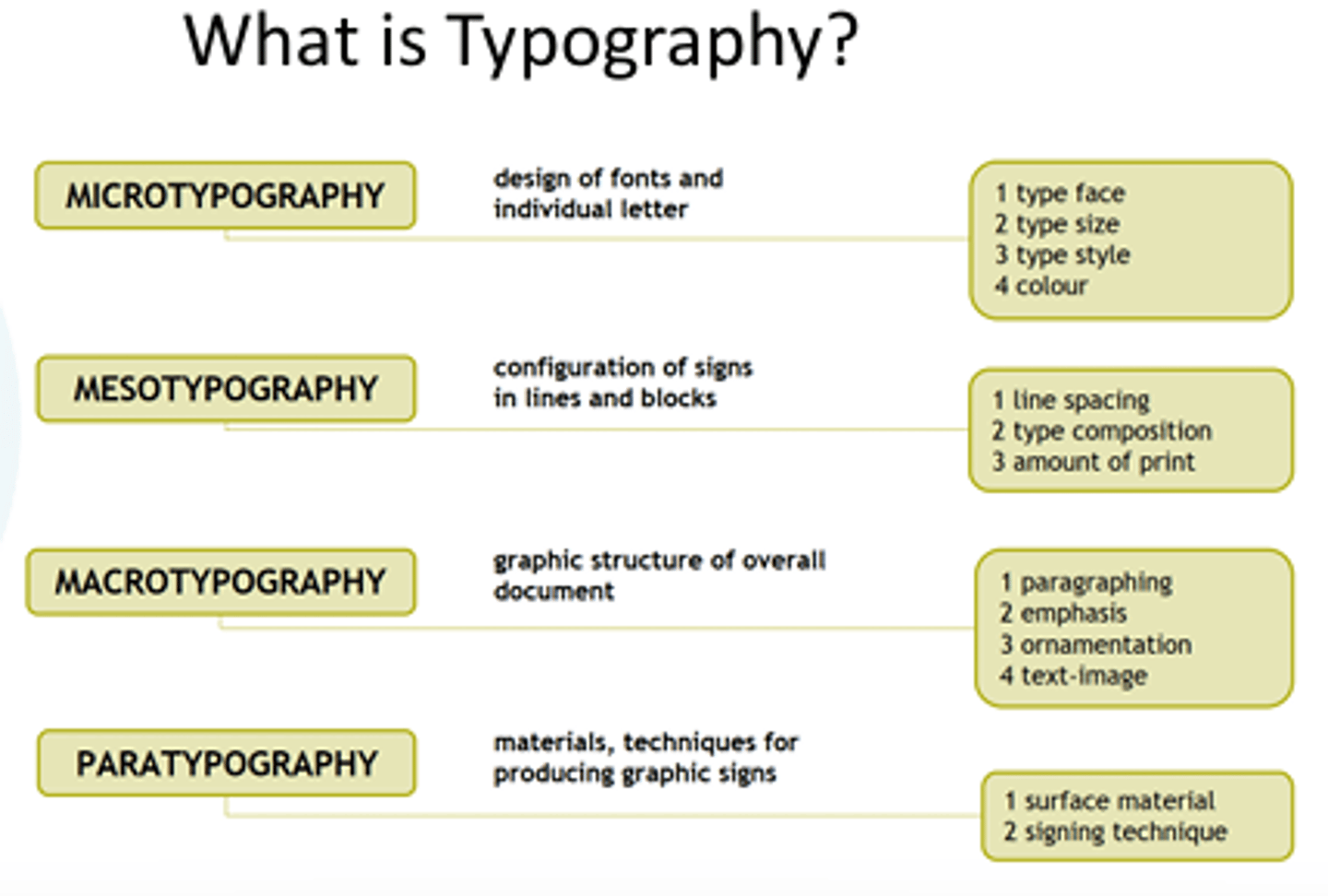 <p>Microtypography</p><p>Mesotypography</p><p>Macrotypography</p><p>Paratypography</p>