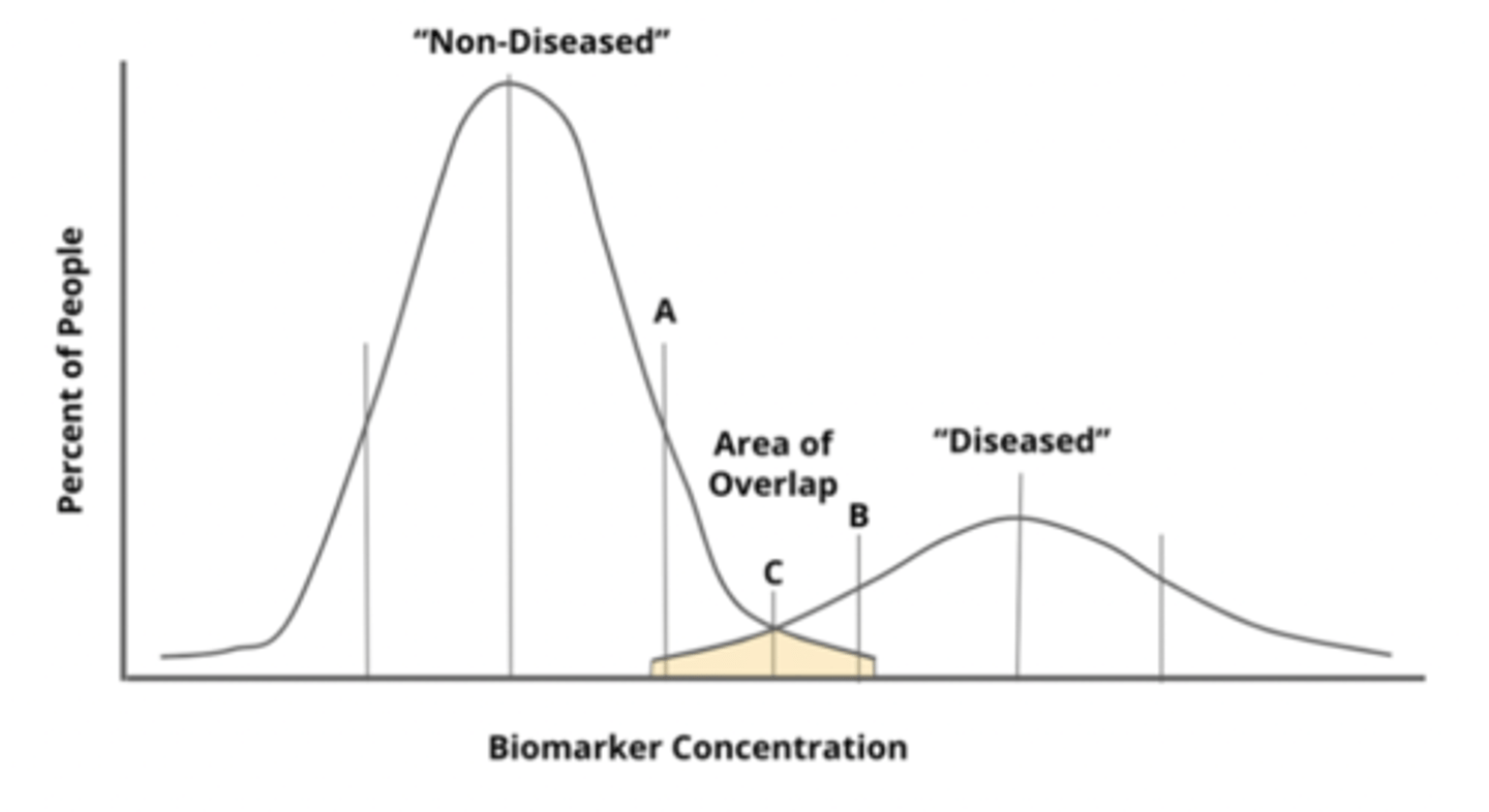 <p>- cut-off in middle of overlap = similar rates of false neg and false pos = compromise between catching the disease and false alarms</p><p>- used when balancing risks is appropriate</p>