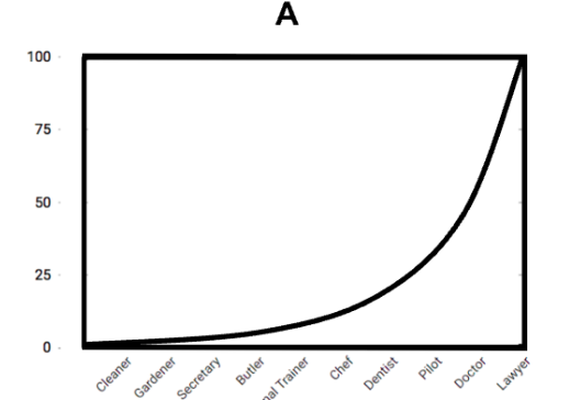 <p><span><span>produces a </span></span><strong>curve</strong><span><span> that start off fairly flat (the poorest workers earn a small amount of income) and then gets steeper as the richest workers earn higher amounts of income.</span></span></p>
