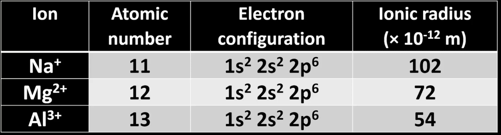 <p>Ionic radius decreases, because:</p><p>Electron configuration stays the same, but atomic number increases.</p>