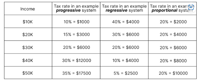 <ul><li><p>progressive taxes: the more you earn, the higher of a percentage you will pay as taxes </p></li><li><p>regressive taxes: the more you earn, the lower of a percentage you will pay as taxes</p></li><li><p>proportional: everyone pays the same tax rates</p></li></ul><p></p>