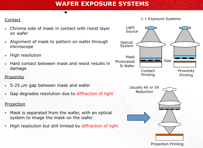 <ul><li><p>Projection exposure separates the mask and wafer with an optical system that projects the mask pattern onto the resist.</p></li><li><p>It provides high resolution while avoiding physical damage to the mask.</p></li><li><p><strong>Disadvantage:</strong> Although effective, it is still limited by diffraction effects and requires complex optical systems.<br>(Slides 14, 20)</p></li></ul><p></p>