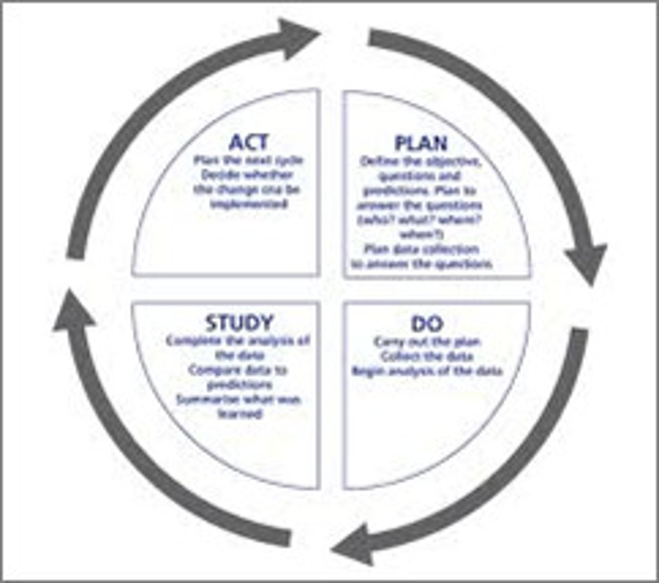 <p>plan</p><p>realise (do)</p><p>check</p><p>improve (act)</p><p>continuous quality improvement</p>