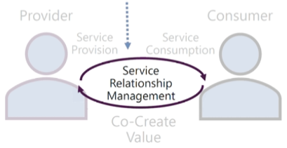 <p>Service Relationship Management — Definition</p>