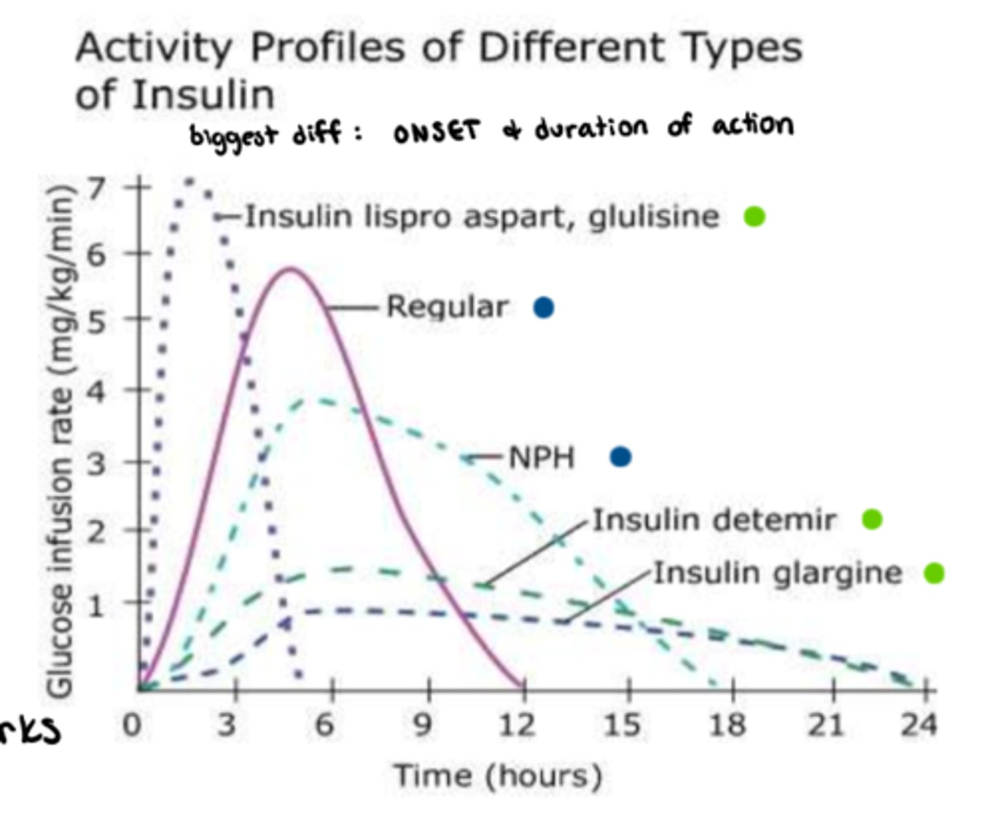 <p>1) Rapid acting (mealtime bolus)</p><p>2) Long acting (basal, background)</p><p>3) Short acting ('regular' mealtime bolus)</p><p>4) Intermediate acting (basal, background)</p>