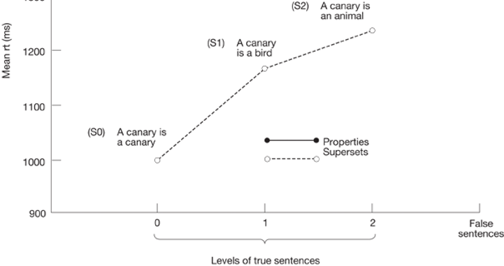 <p>Empirical tests of the network model</p><p>_________________ (1969) - <span>proposed </span><strong>semantic memory formed hierarchical associations between different categories of knowledge.</strong></p><p><span>Good initial results, but the results of other research indicated problems with the idea</span></p>