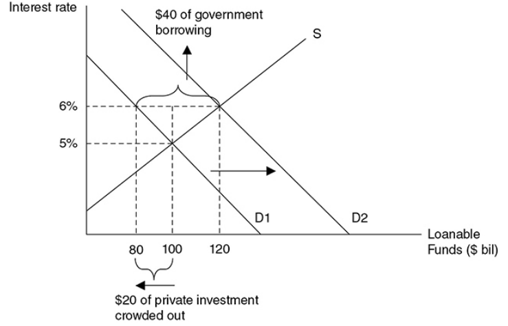  When the government borrows funds to cover a deficit, the interest rate increases and households and firms are crowded out of the market for loanable funds