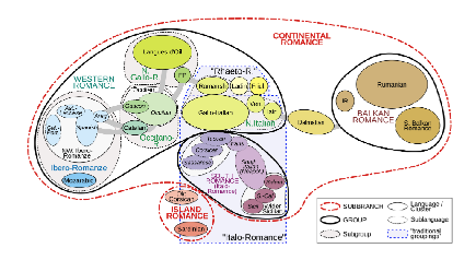 <p class=""><strong>Goal</strong>: Understand <strong>what aspects of language are uniquely human</strong> by comparing humans with other species.</p><p class=""></p><p class=""><span data-name="monkey_face" data-type="emoji">🐵</span> <strong>Approach</strong>:</p><ul><li><p class="">Study <strong>non-human animals</strong> for:</p><ul><li><p class=""><strong>Communication systems</strong> (vervet monkey alarm calls)</p></li><li><p class=""><strong>Vocal learning</strong> (songbirds, parrots)</p></li><li><p class=""><strong>Cognitive capacities</strong> (chimpanzees using symbols or gestures)</p><p class=""></p></li></ul></li></ul><p><span data-name="brain" data-type="emoji">🧠</span> <strong>What We Learn</strong>:</p><ul><li><p class=""><strong>Shared traits</strong> (FLB): perception, memory, vocal imitation, social learning</p></li><li><p class=""><strong>Unique traits</strong> (FLN): recursive syntax, Merge, hierarchical structure</p></li></ul><p></p><p>chat:</p><ul><li><p class=""><strong>Comparative linguistics</strong> studies the <strong>evolution and relationships</strong> between languages by:</p><ul><li><p class="">Comparing <strong>vocabulary</strong></p></li><li><p class="">Analyzing <strong>grammar</strong> and <strong>sound patterns</strong></p></li><li><p class="">Reconstructing <strong>language families</strong></p></li></ul></li></ul><p> <span data-name="speaking_head" data-type="emoji">🗣</span> <strong>Example: Romance Languages</strong></p><ul><li><p class="">The diagram maps <strong>Romance subfamilies</strong>:</p><ul><li><p class=""><strong>Ibero-Romance</strong> (e.g., Spanish, Portuguese)</p></li><li><p class=""><strong>Western Romance</strong>, <strong>Eastern Romance</strong>, <strong>Island Romance</strong>, etc.</p></li></ul></li><li><p class="">Shows <strong>language descent and divergence</strong> from <strong>Latin</strong></p></li></ul><p> <span data-name="brain" data-type="emoji">🧠</span> Why It Matters for Language Evolution: </p><ul><li><p class="">Reveals how <strong>languages change over time</strong></p></li><li><p class="">Helps trace <strong>linguistic ancestry</strong></p></li><li><p class="">Offers clues about <strong>universal patterns</strong> and <strong>cognitive constraints</strong></p></li></ul><p></p>
