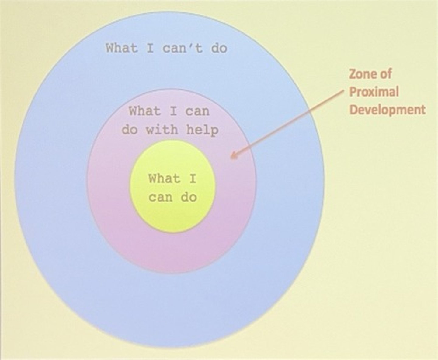 <p>Zone of Proximal Development; the difference between what a learner can do without help and what they can do with help.</p>