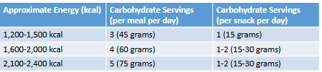 <p>provides same amount of total carbs daily, distributed evenly across all meals and snacks </p>