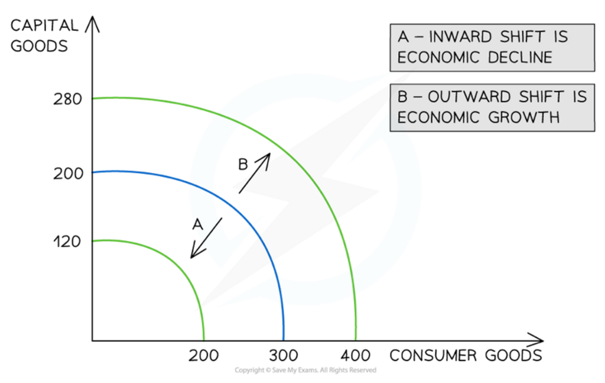 <p>Economic growth occurs when there is an increase in the quality or quantity of the available factors of production.</p>