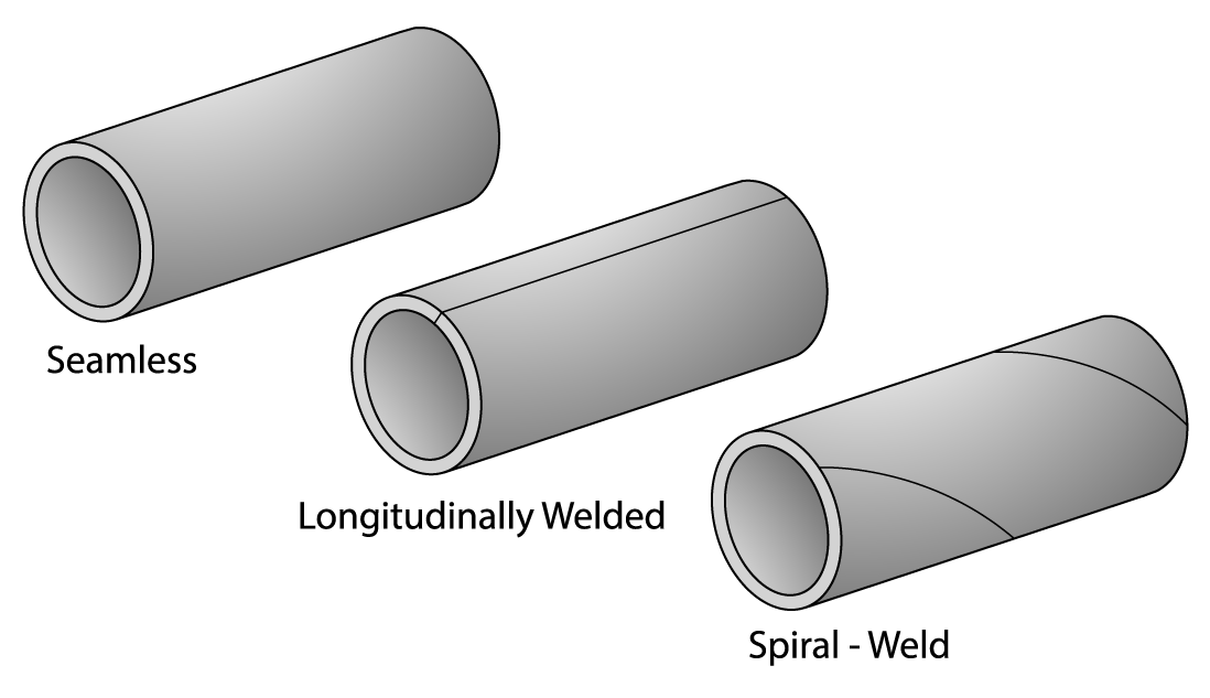 <p><span style="color: blue;"><strong>Welded Steel Pipe</strong></span></p><p><strong>(Longitudinal / Spiral)</strong></p><p></p><p><span data-name="high_voltage" data-type="emoji">⚡</span><strong> Quick ALE Memory:</strong></p><p><span data-name="point_right" data-type="emoji">👉</span> <strong>Welded = Has seam + weak + cheaper + general use</strong></p><p></p><p><span data-name="brain" data-type="emoji">🧠</span><strong> Exam Tips (IMPORTANT):</strong></p><ul><li><p>If question says <strong>“economical steel pipe” → Welded</strong></p></li><li><p>If <strong>large diameter pipe → Spiral welded</strong></p></li><li><p>If <strong>general purpose pipeline → Welded</strong></p></li><li><p>If <strong>high pressure → NOT welded → Seamless</strong></p></li></ul><p></p>