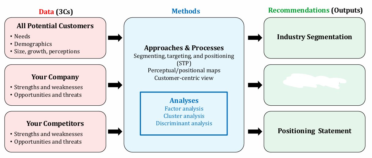 <p>What Marketing principle does this chart belong to? What is missing in the box?</p>