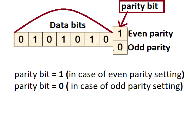 a method for detecting errors  by counting the number of ones or zeros per byte, including a special check bit (parity bit), to see if the value is even or odd.

Parity bit: A Parity bit's purpose is to enforce the selected protocol (if even parity and odd numbers, the parity will make the number even) it is usually the first or larger digit.

Even Parity: even number of 0s and 1s (4,4)
Odd parity: odd number of 0s and 1s ( 5,3)