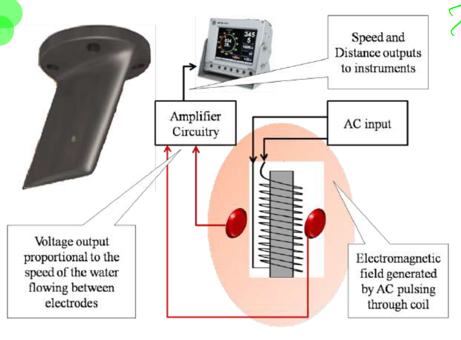 <ul><li><p>Faraday maxwell theory</p></li><li><p>When a conductor(water) passes through an electromagnetic field, a voltage is created</p></li><li><p>The amount of voltage created is proportional to the speed of the conductors movement</p></li><li><p>STW</p></li></ul><p></p><ol><li><p>AC current to the coil</p></li><li><p>Coil creates an electromagnetic field around sensors</p></li><li><p>Current set up between the two electrodes</p></li><li><p>Ship begins to move, speed of water increases, increasing voltage between electrodes</p></li><li><p>Ship speed can be converted to distance run</p></li></ol><p></p><p>Advantages :</p><p>Highly accurate</p><p>No moving part to get fouled</p><p>Measures speed astern</p><p></p><p>Errors</p><p>Variations in Temperature</p><p>Be mounted clear of propeller streams or intake/discharges</p><p></p>