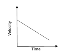 Negative gradient → negative acceleration → deceleration