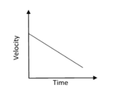 <p>Negative gradient → negative acceleration → deceleration</p>