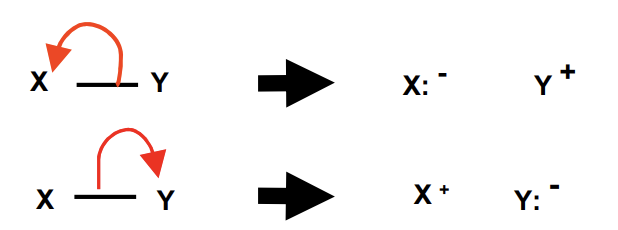 <p>one atom gets both electrons </p><p>*most organic reactions occur via heterolytic fission => ions </p>