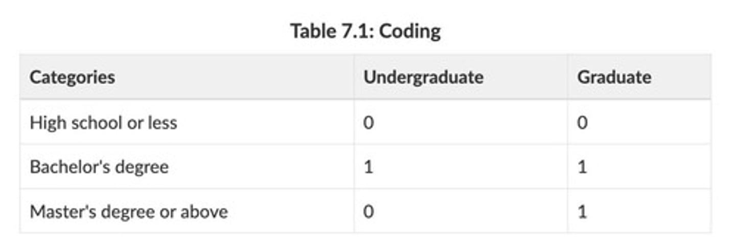 <p>By transforming them into dummy variables for easier interpretation.</p>