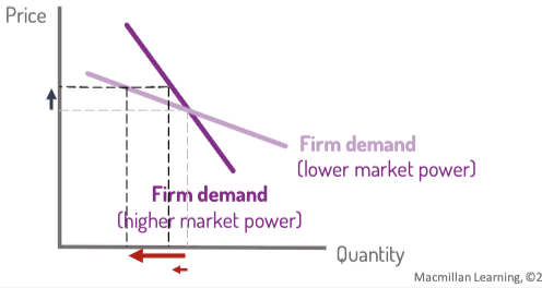 <p>A market with many small businesses competing, each<br>selling differentiated products.</p><p></p><ul><li><p># of sellers - Many</p></li><li><p>Type of product - Differentiated</p></li><li><p>Market Power - some</p></li></ul><p></p><p>some market power → more inelastic</p><p>ex:</p><ul><li><p>clothing brands</p></li><li><p>restaurants</p></li></ul><p></p>