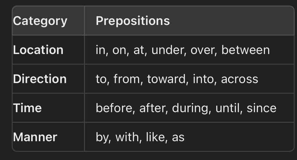 <p>What are prepositions?</p>