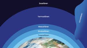 <p>Beskriv atmosfärens lager och deras huvudsakliga karaktär.</p>